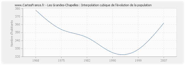 Les Grandes-Chapelles : Interpolation cubique de l'évolution de la population